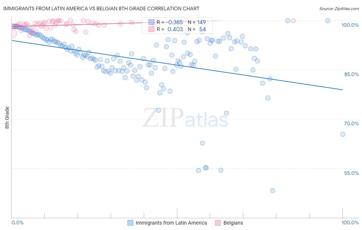 Immigrants from Latin America vs Belgian 8th Grade