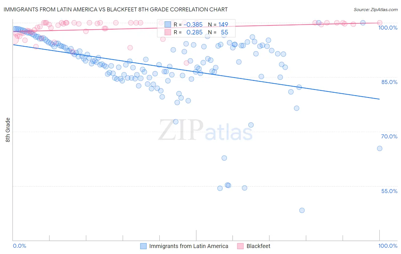 Immigrants from Latin America vs Blackfeet 8th Grade