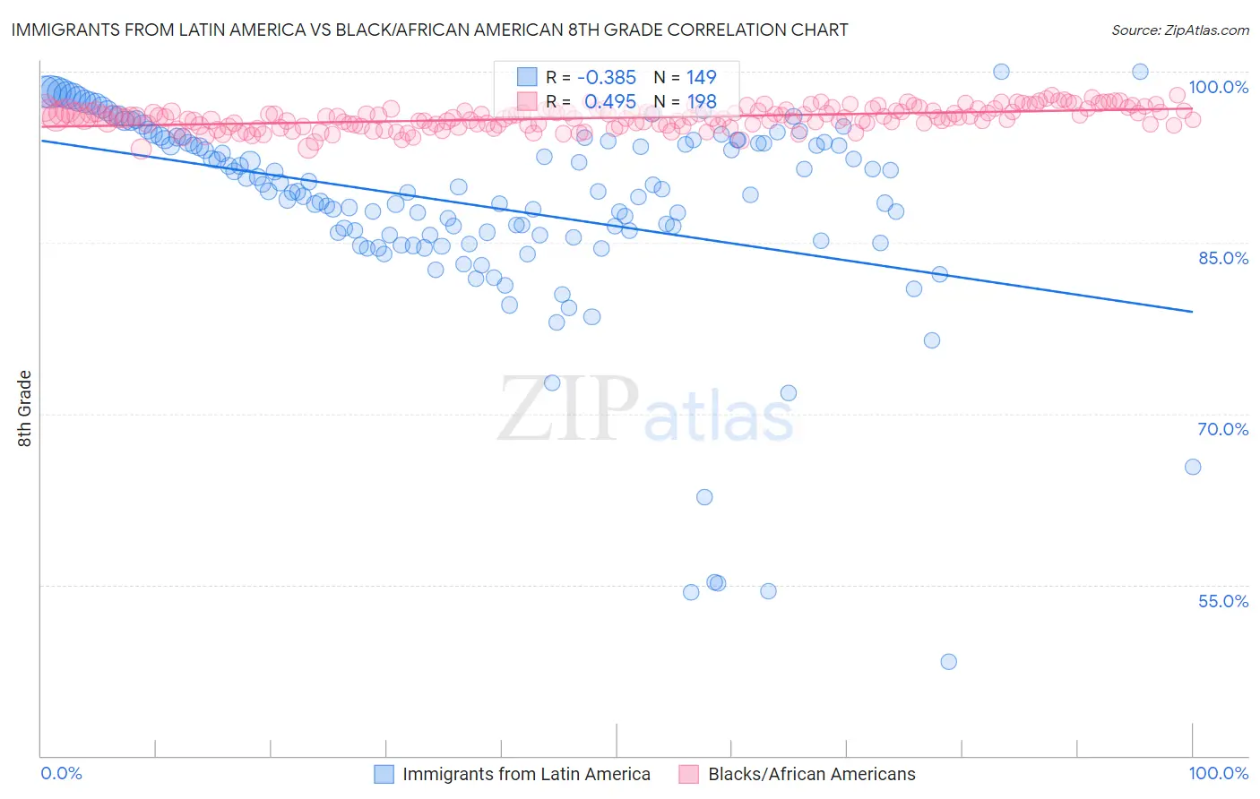 Immigrants from Latin America vs Black/African American 8th Grade