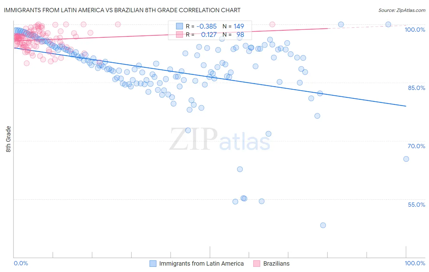 Immigrants from Latin America vs Brazilian 8th Grade