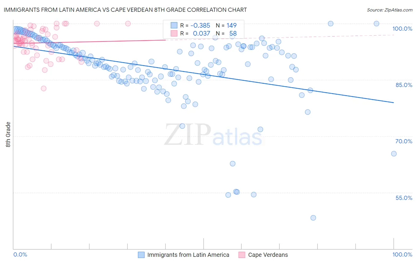 Immigrants from Latin America vs Cape Verdean 8th Grade