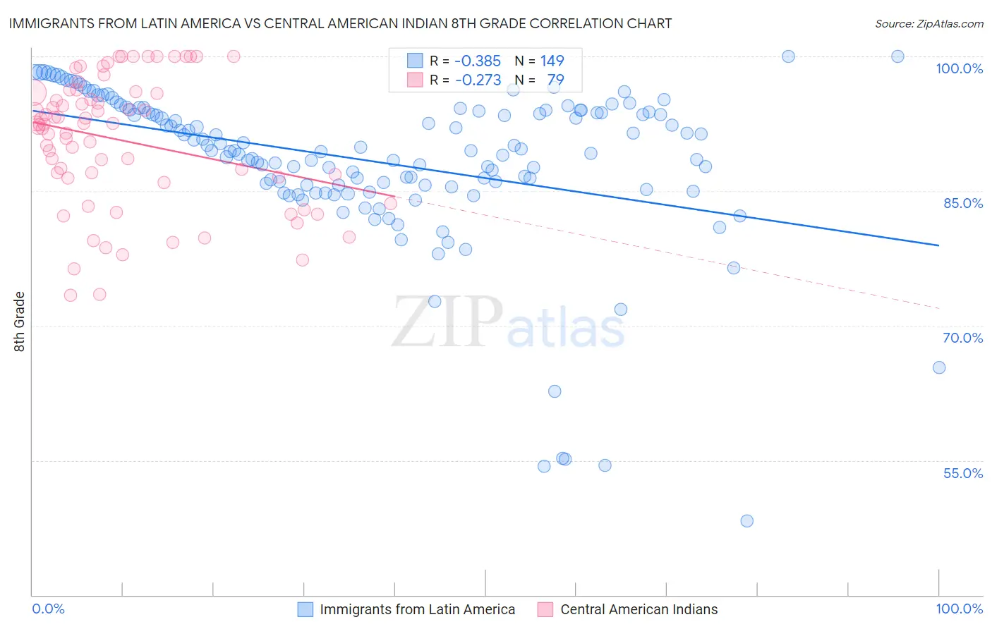 Immigrants from Latin America vs Central American Indian 8th Grade