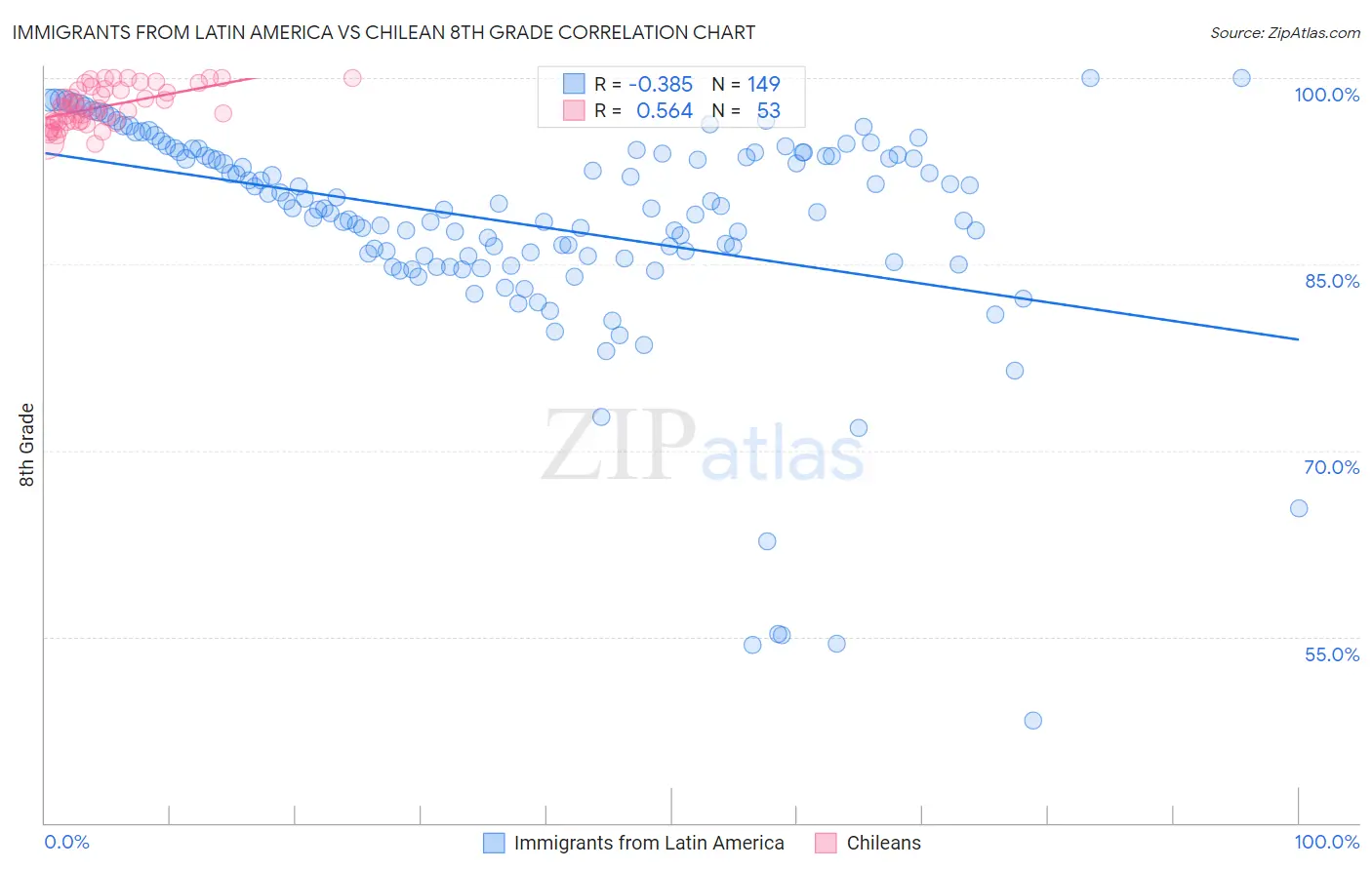 Immigrants from Latin America vs Chilean 8th Grade