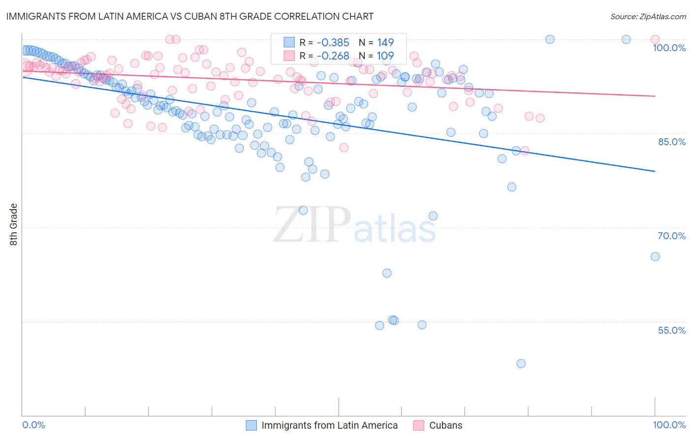 Immigrants from Latin America vs Cuban 8th Grade