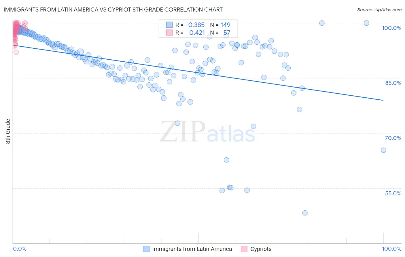 Immigrants from Latin America vs Cypriot 8th Grade