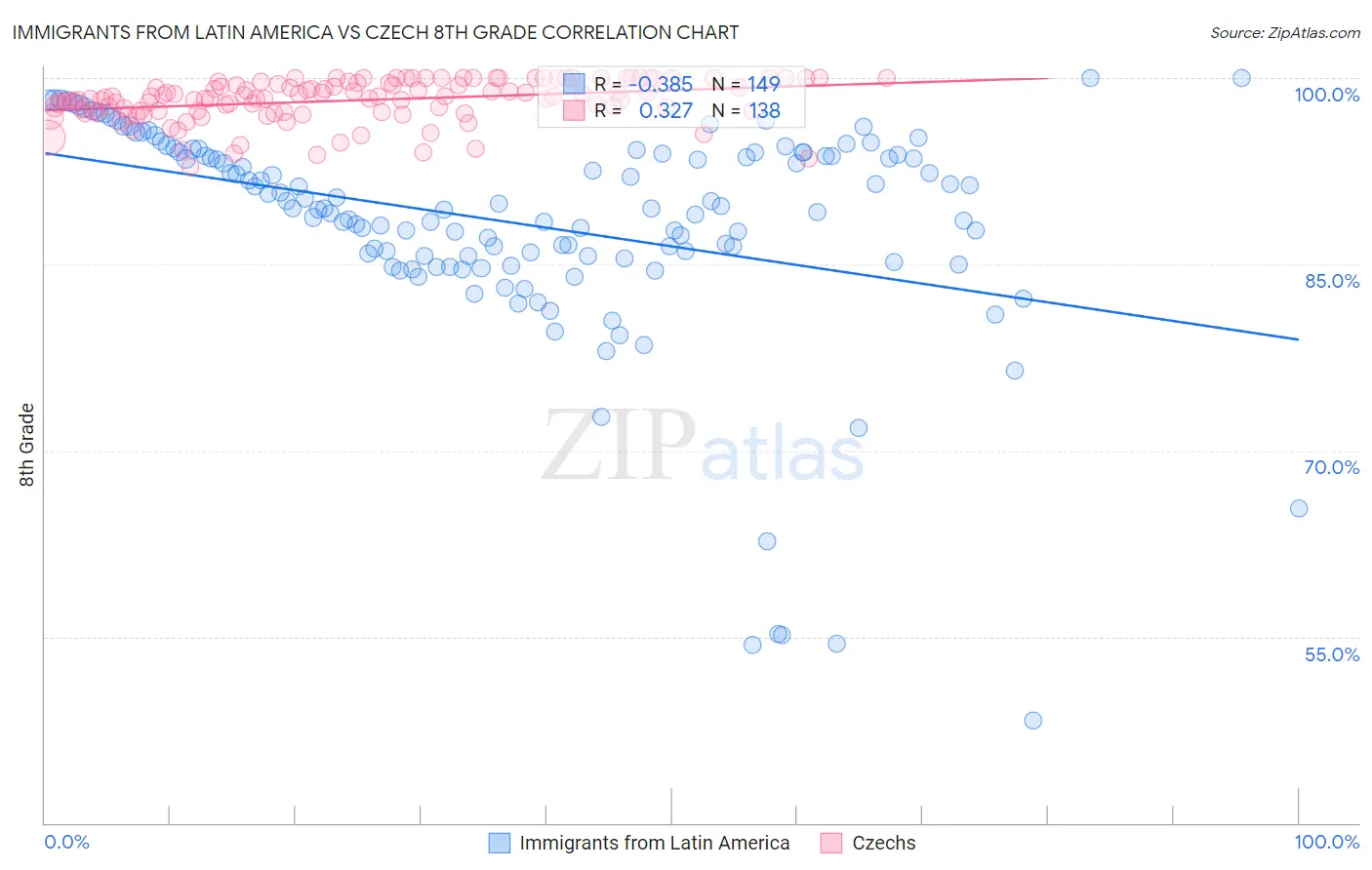 Immigrants from Latin America vs Czech 8th Grade
