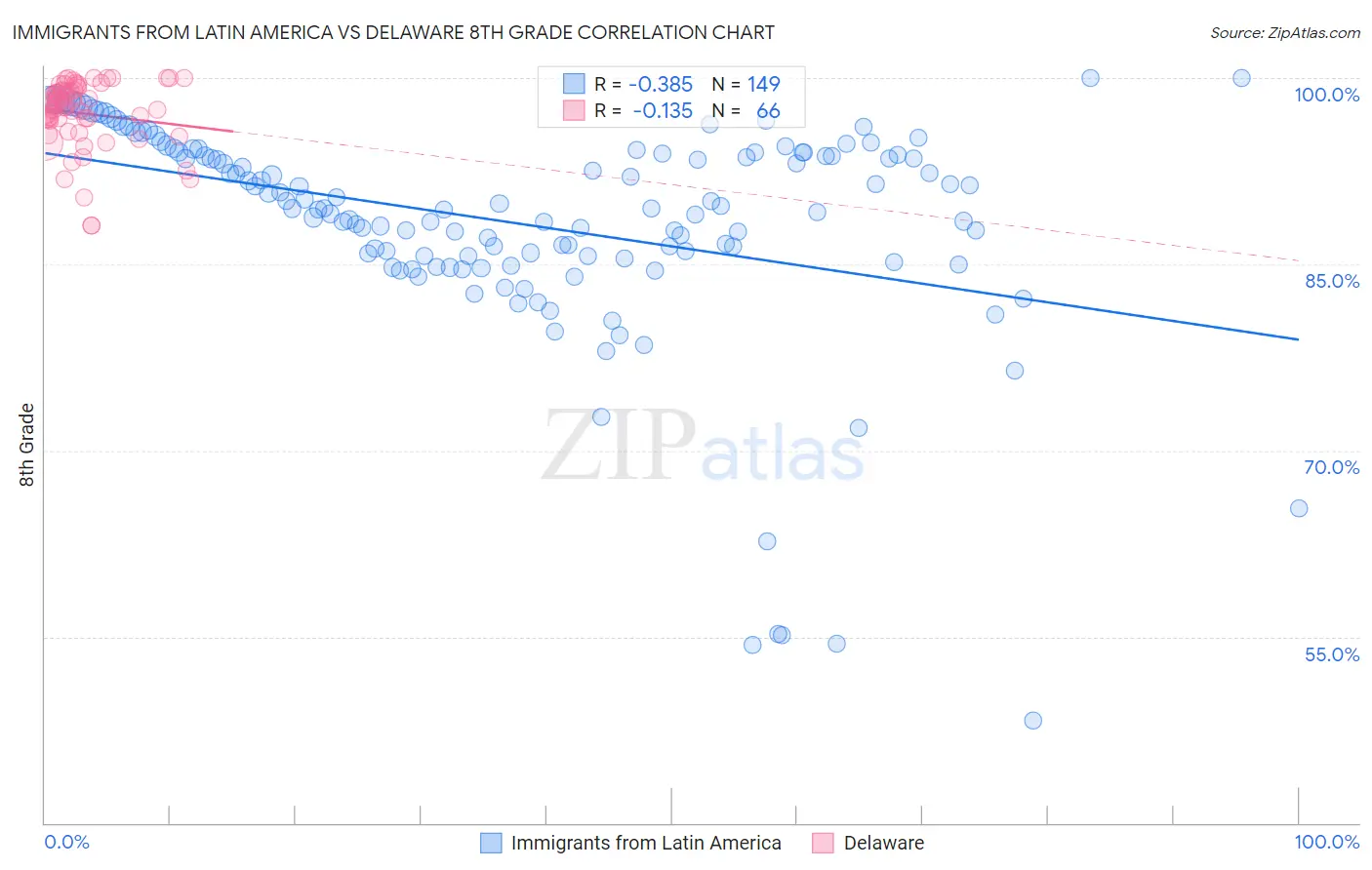 Immigrants from Latin America vs Delaware 8th Grade