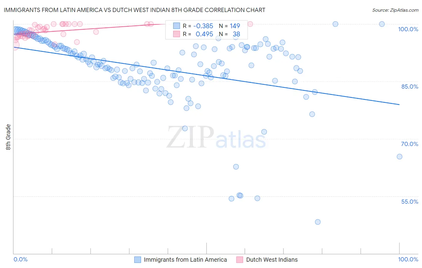 Immigrants from Latin America vs Dutch West Indian 8th Grade