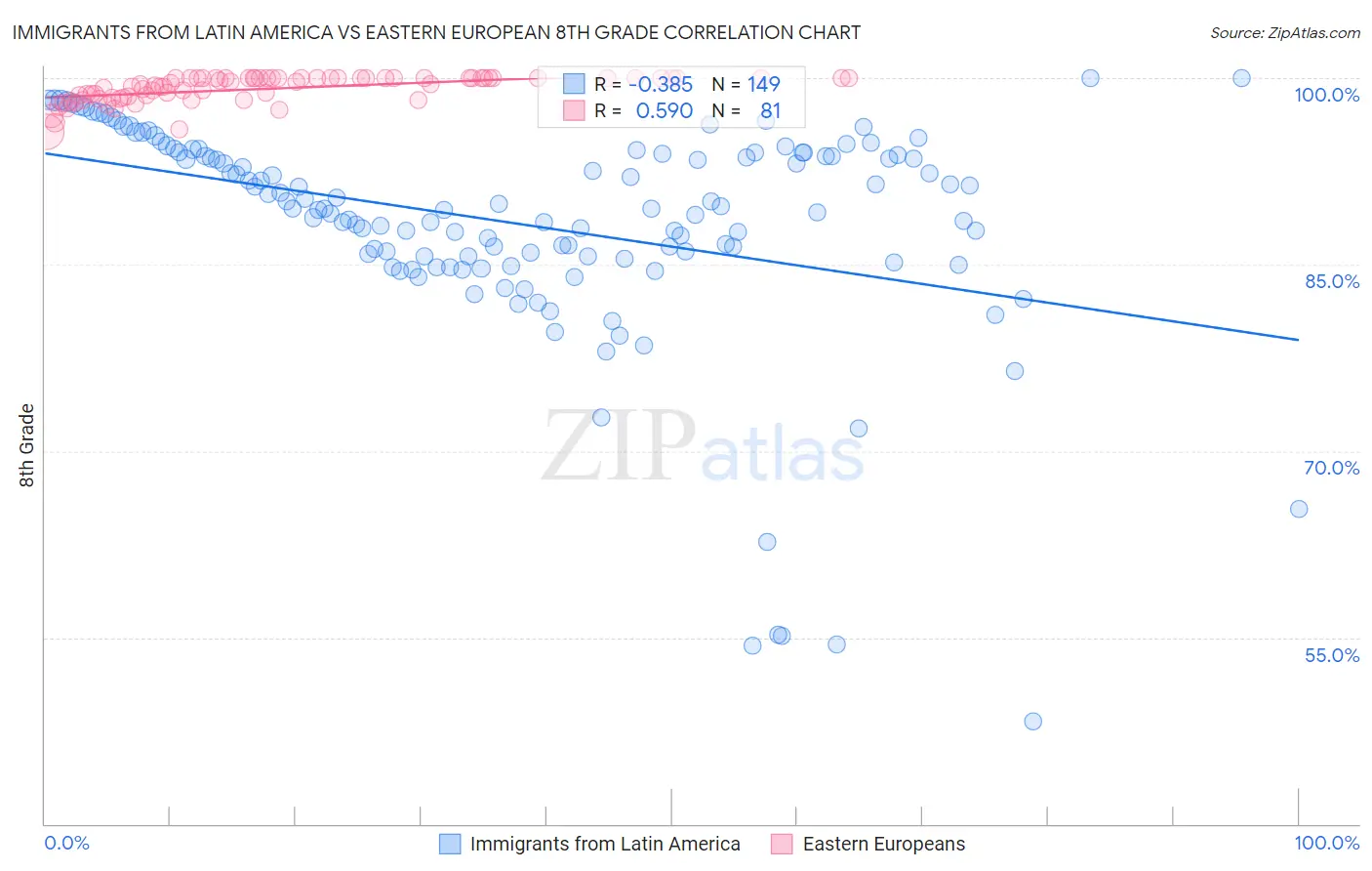 Immigrants from Latin America vs Eastern European 8th Grade