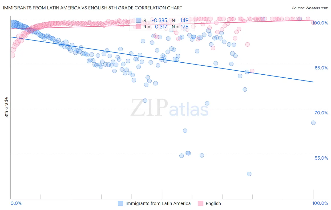 Immigrants from Latin America vs English 8th Grade