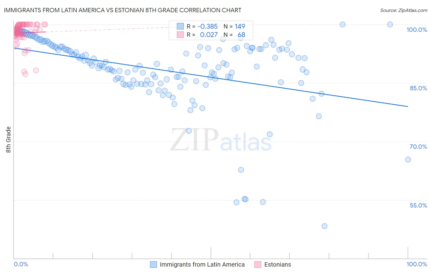 Immigrants from Latin America vs Estonian 8th Grade