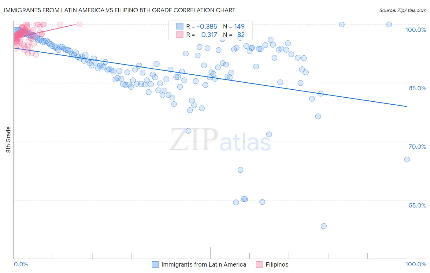 Immigrants from Latin America vs Filipino 8th Grade