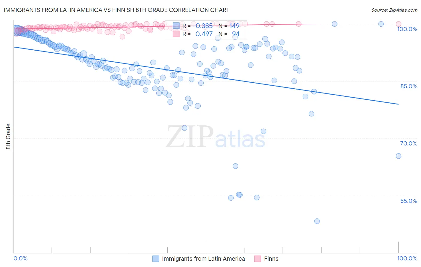 Immigrants from Latin America vs Finnish 8th Grade