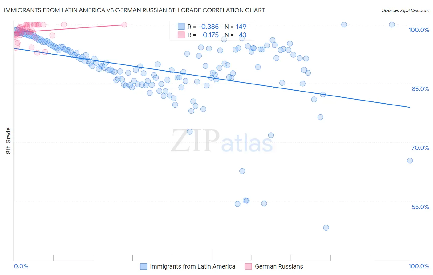 Immigrants from Latin America vs German Russian 8th Grade