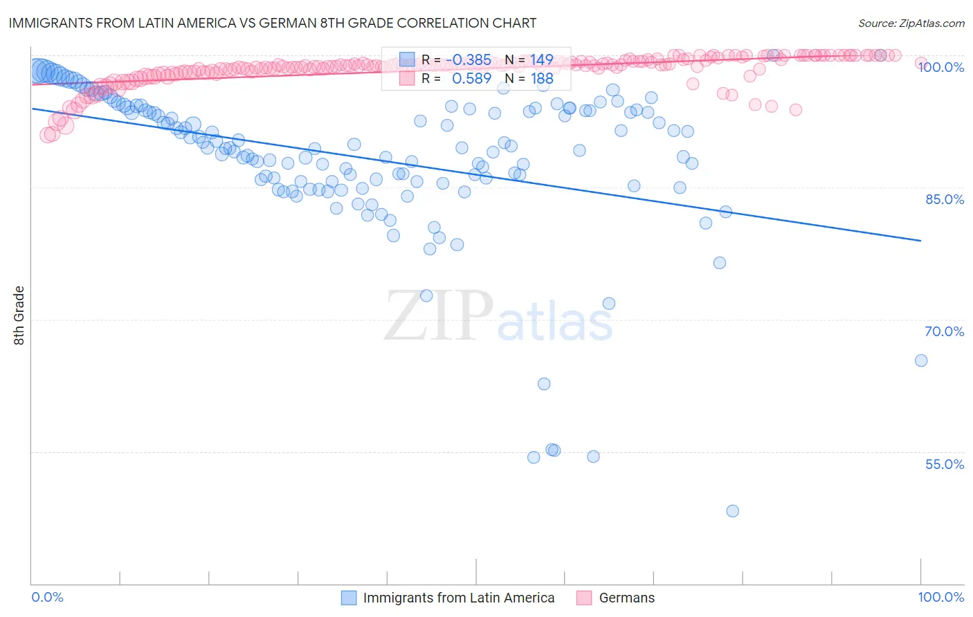 Immigrants from Latin America vs German 8th Grade