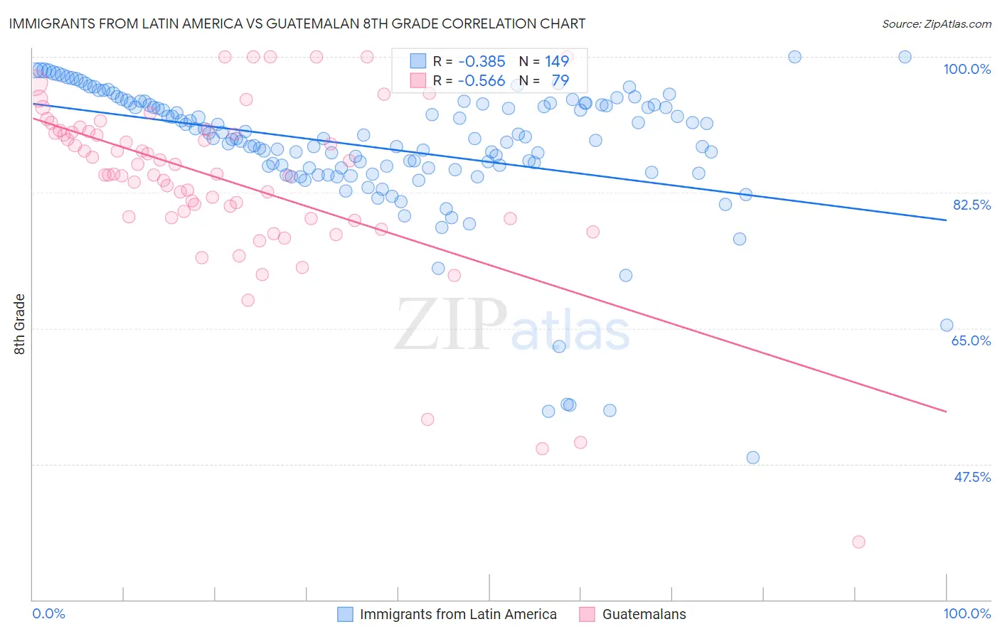 Immigrants from Latin America vs Guatemalan 8th Grade