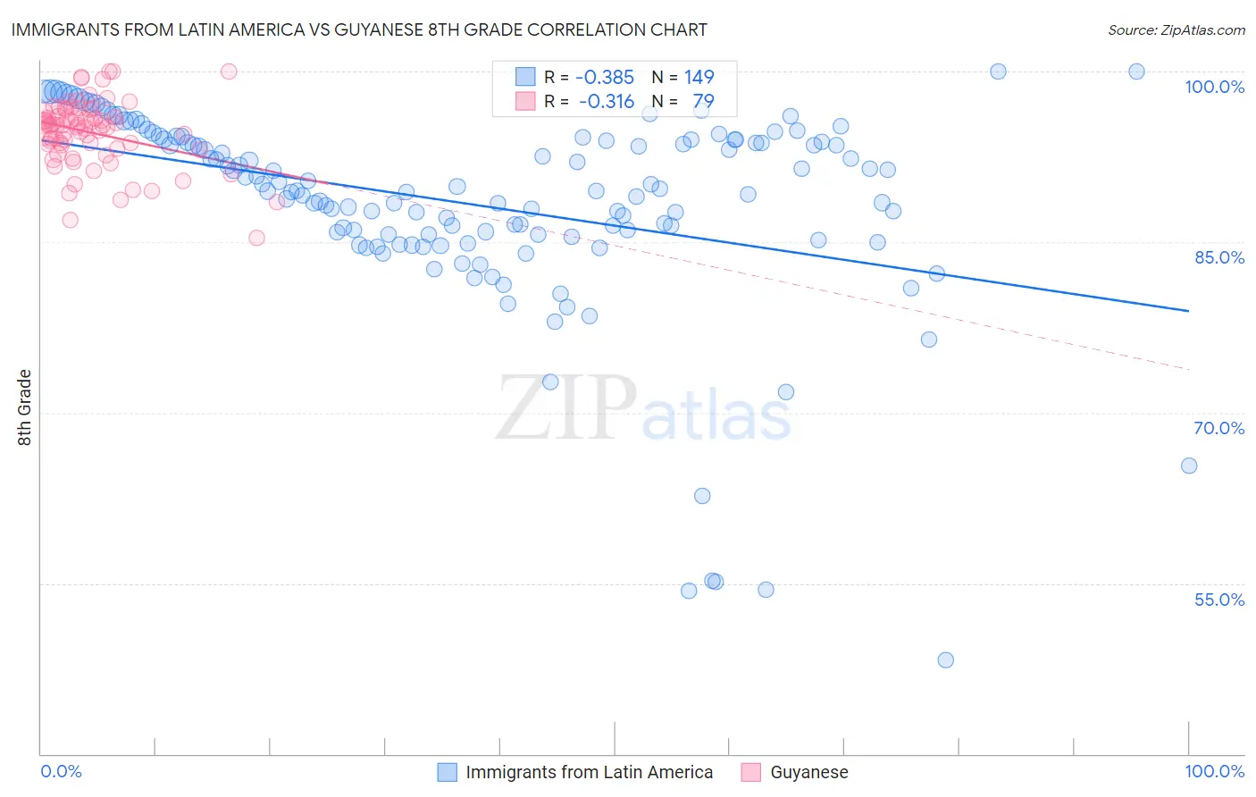 Immigrants from Latin America vs Guyanese 8th Grade