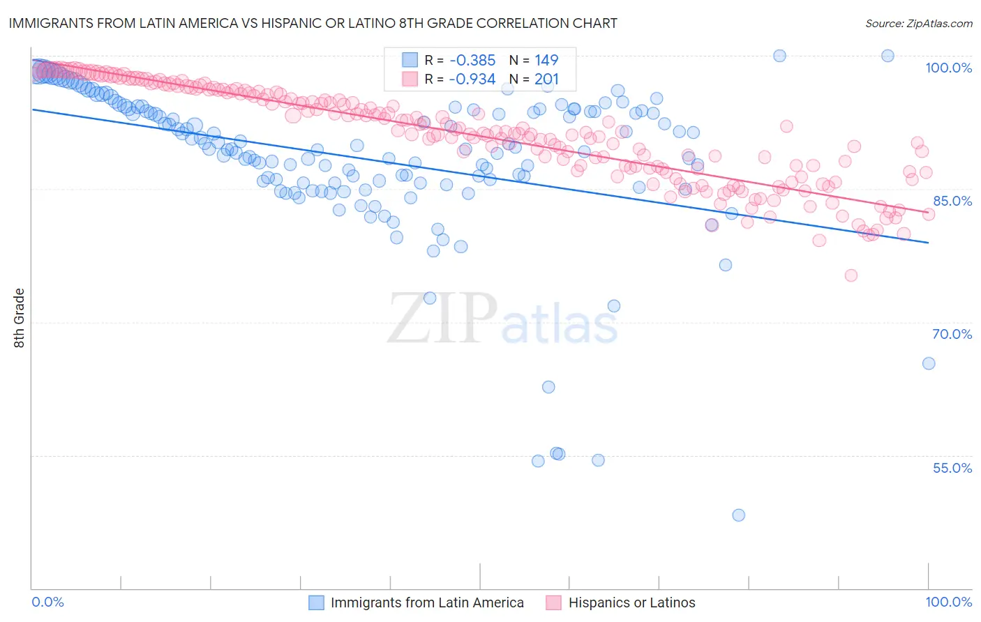 Immigrants from Latin America vs Hispanic or Latino 8th Grade