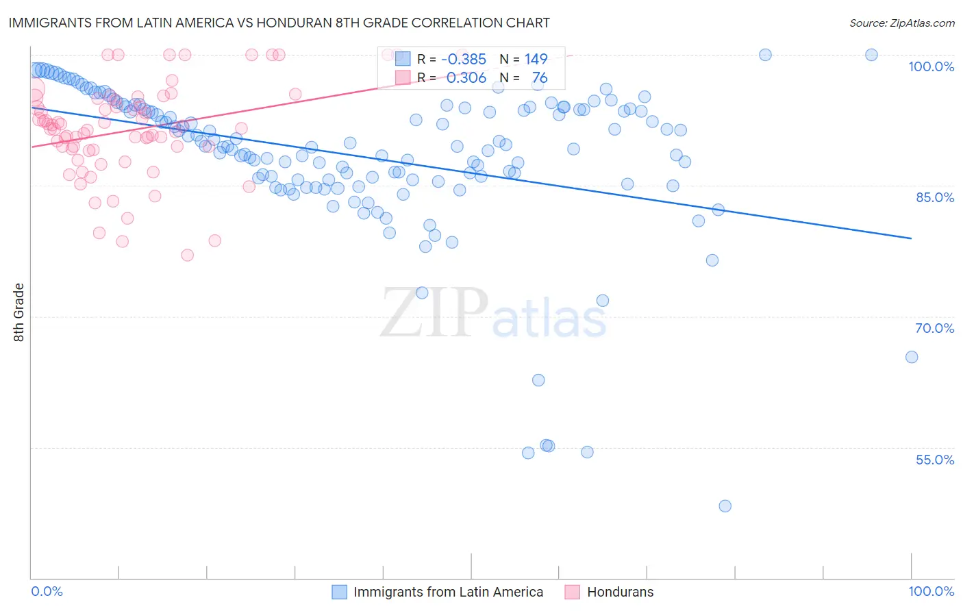 Immigrants from Latin America vs Honduran 8th Grade