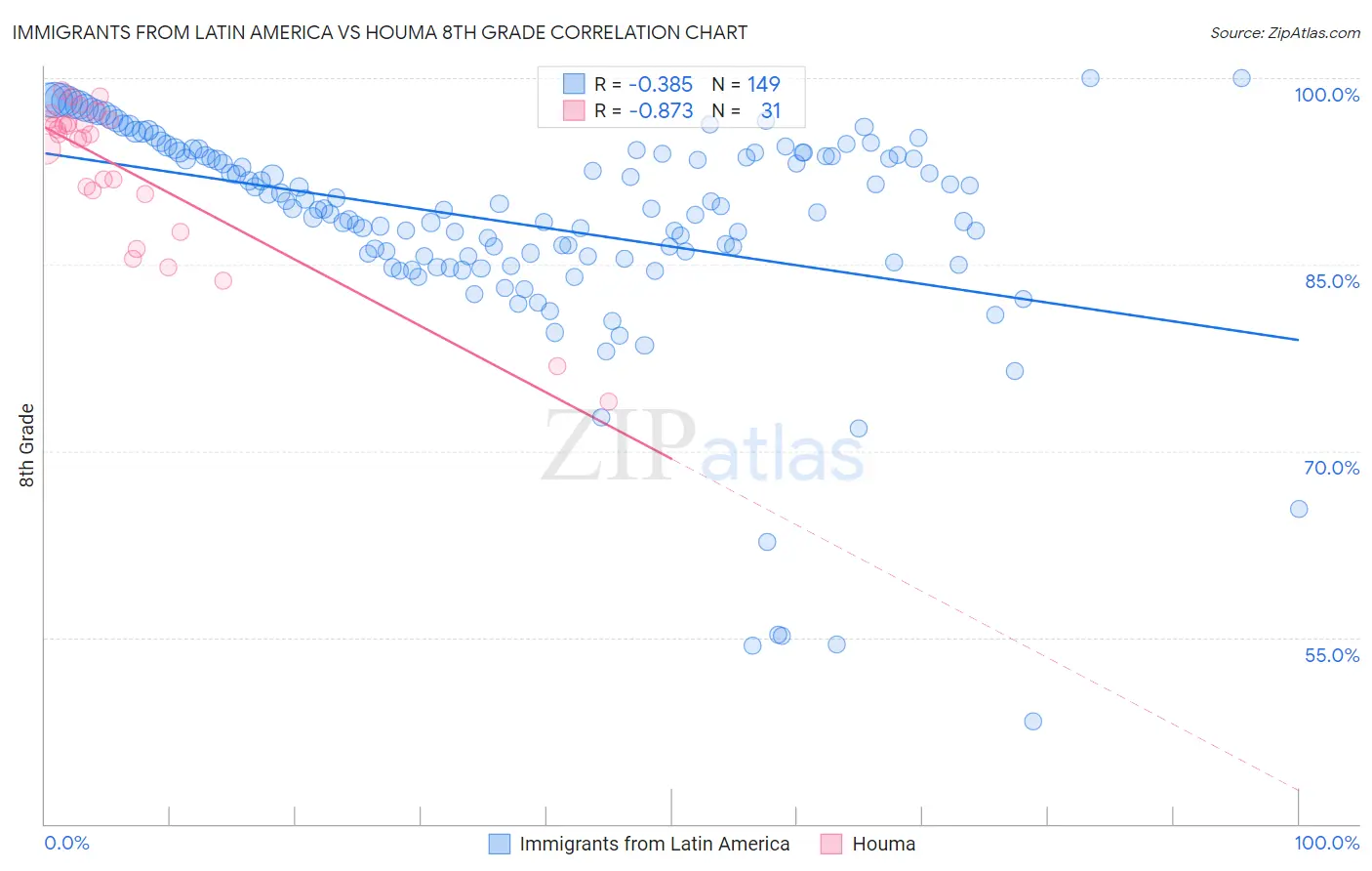 Immigrants from Latin America vs Houma 8th Grade