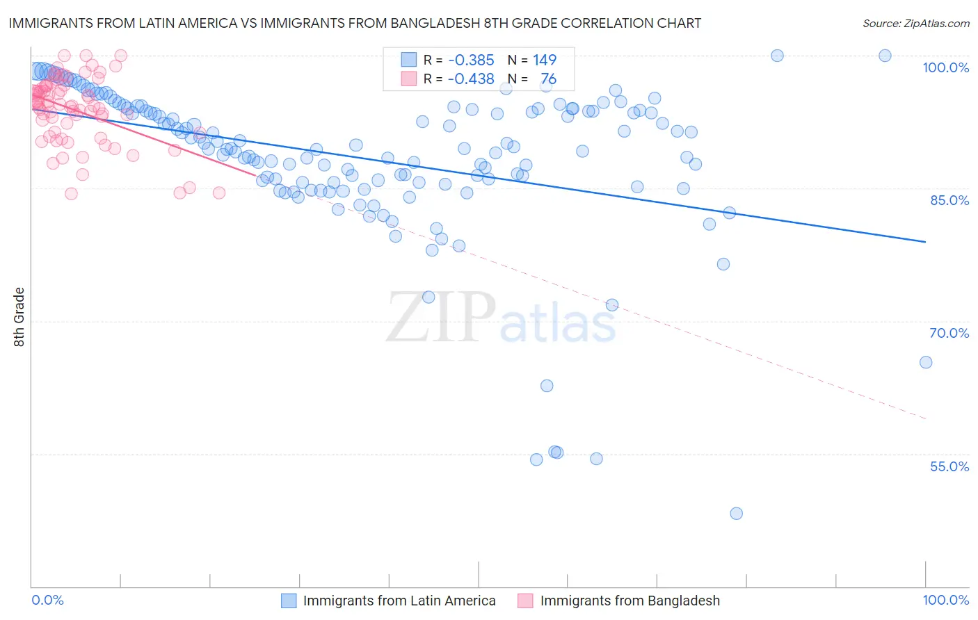 Immigrants from Latin America vs Immigrants from Bangladesh 8th Grade