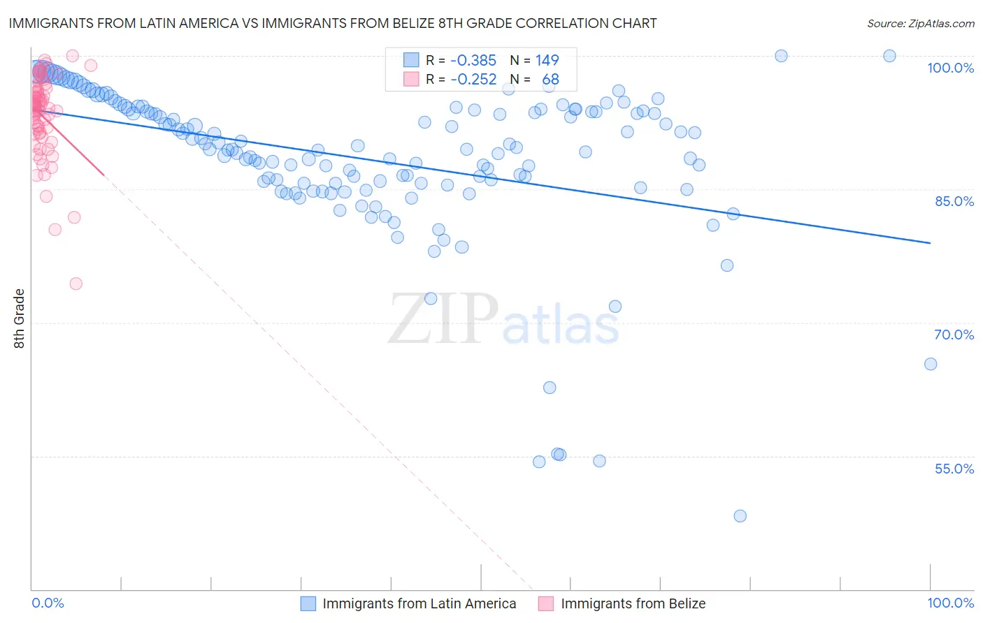 Immigrants from Latin America vs Immigrants from Belize 8th Grade