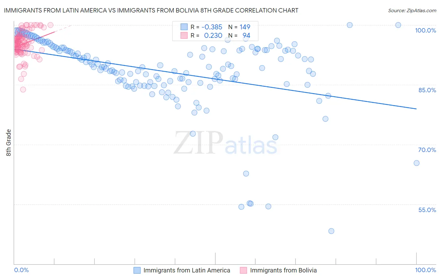Immigrants from Latin America vs Immigrants from Bolivia 8th Grade