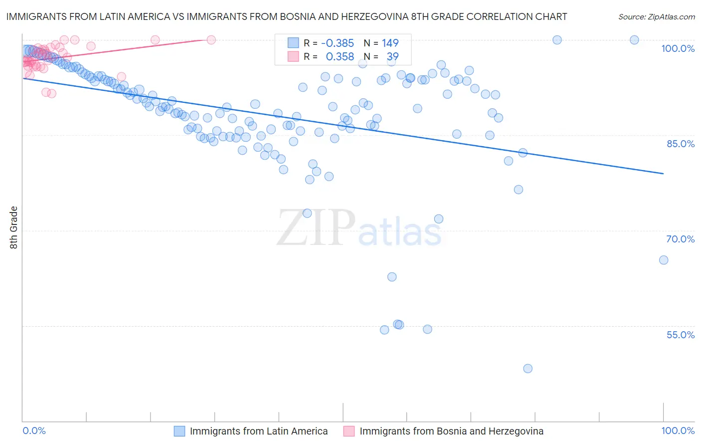 Immigrants from Latin America vs Immigrants from Bosnia and Herzegovina 8th Grade