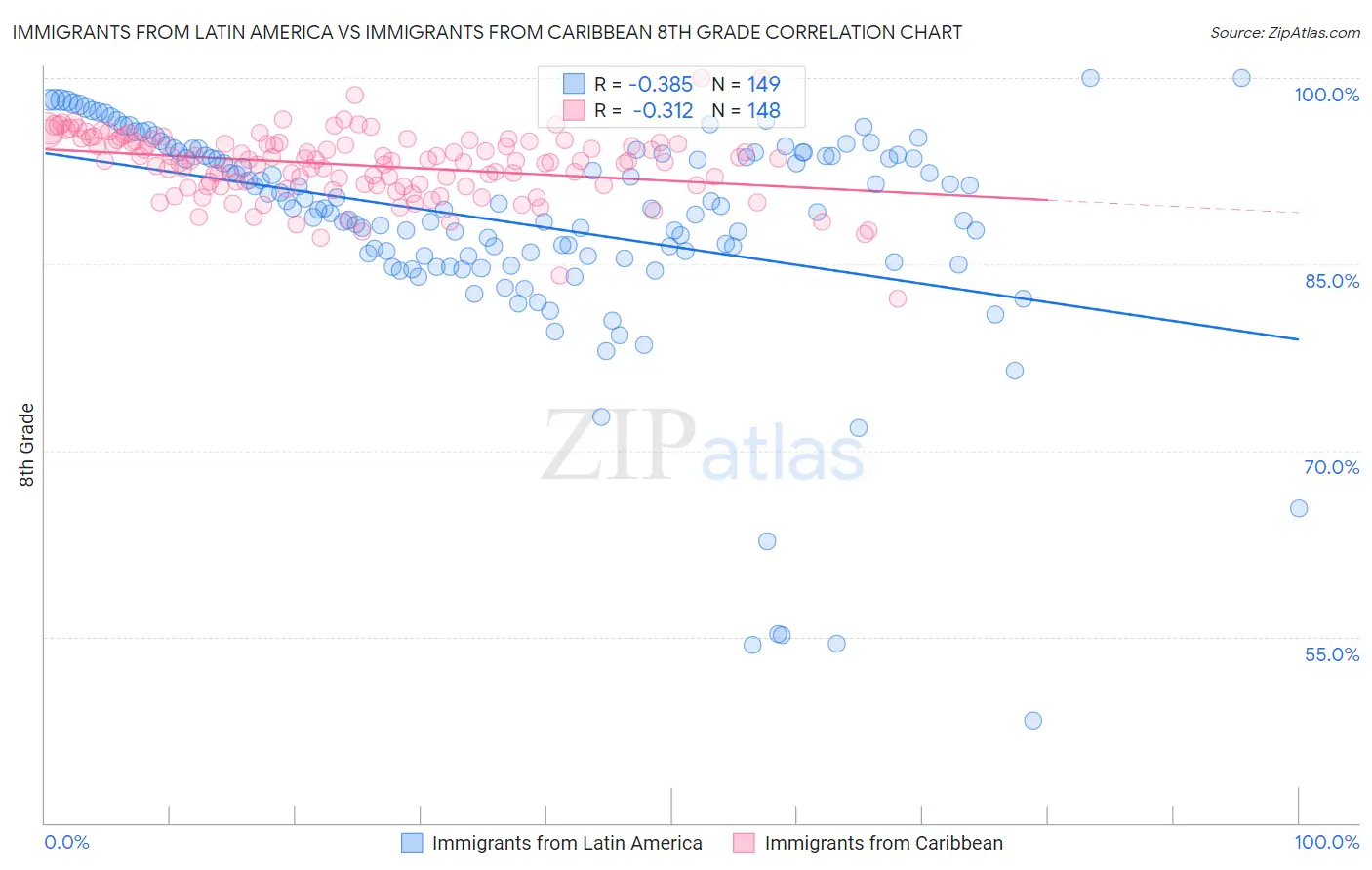 Immigrants from Latin America vs Immigrants from Caribbean 8th Grade