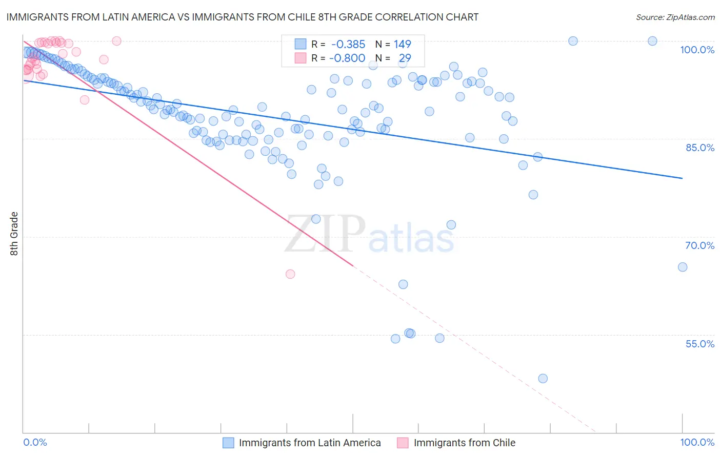 Immigrants from Latin America vs Immigrants from Chile 8th Grade
