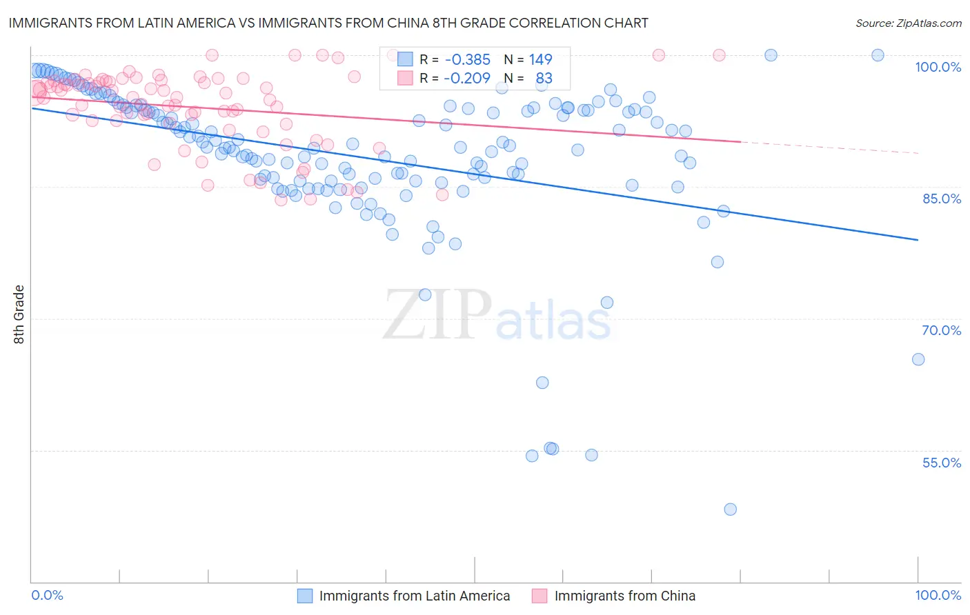 Immigrants from Latin America vs Immigrants from China 8th Grade