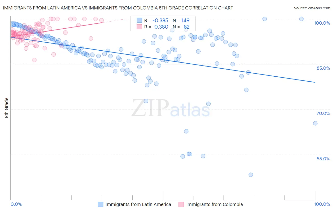 Immigrants from Latin America vs Immigrants from Colombia 8th Grade