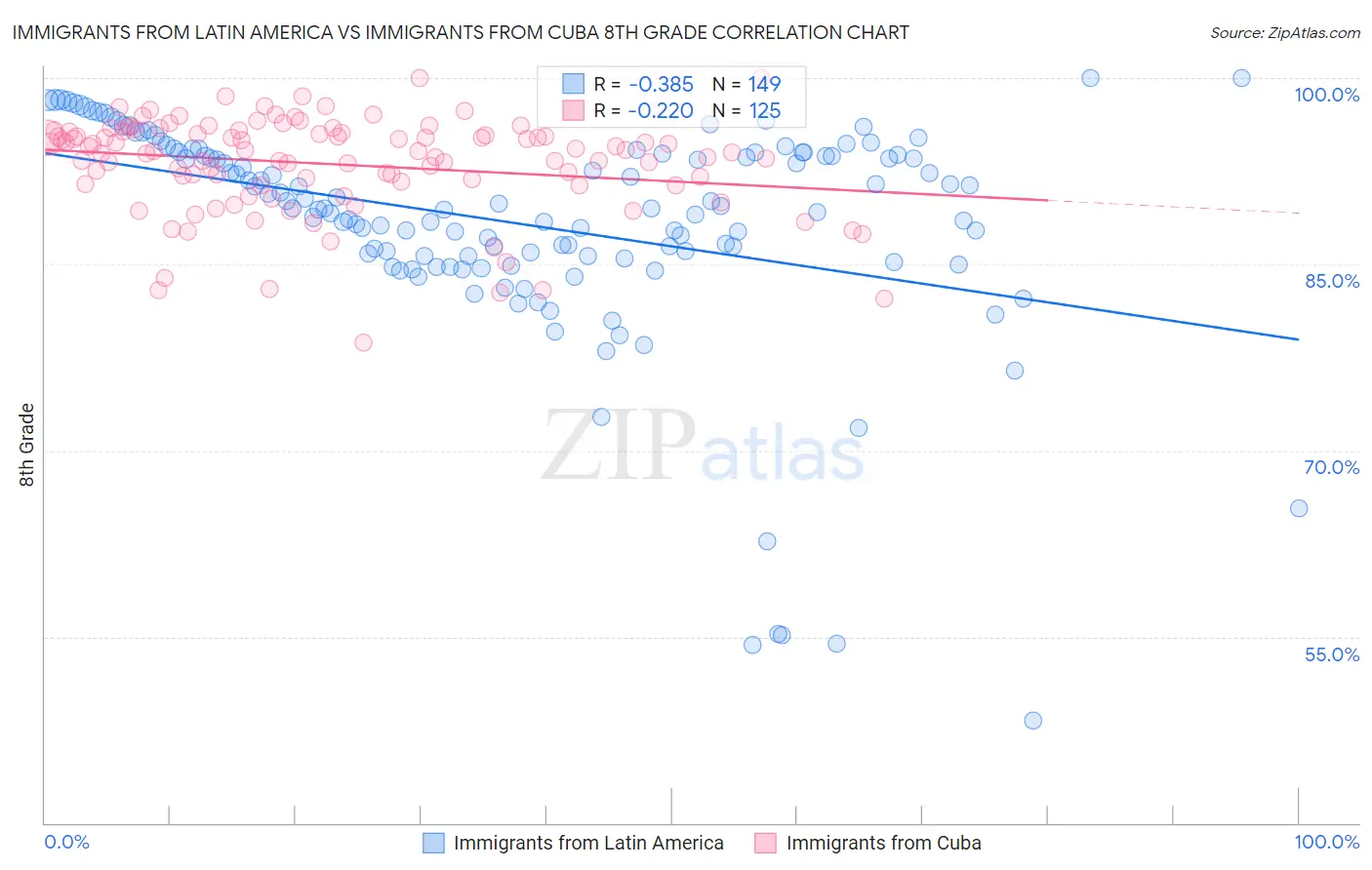 Immigrants from Latin America vs Immigrants from Cuba 8th Grade
