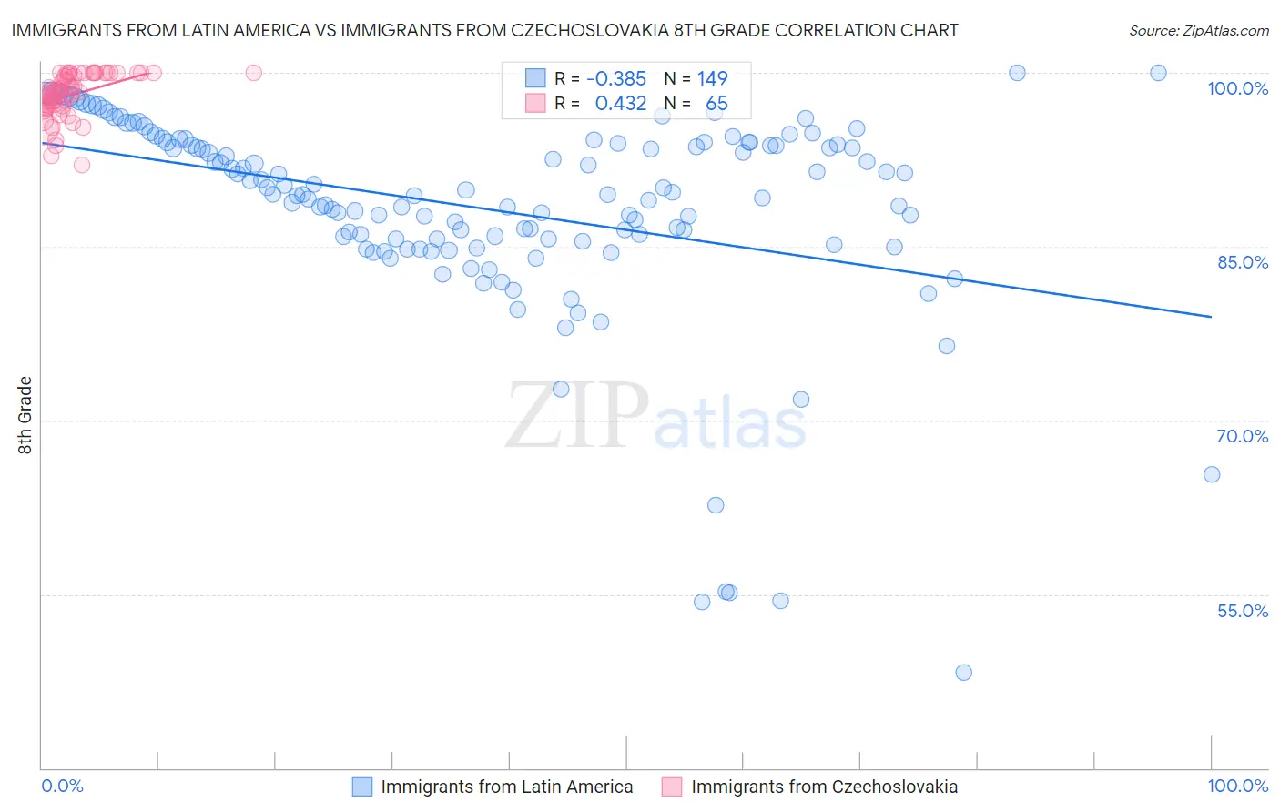 Immigrants from Latin America vs Immigrants from Czechoslovakia 8th Grade
