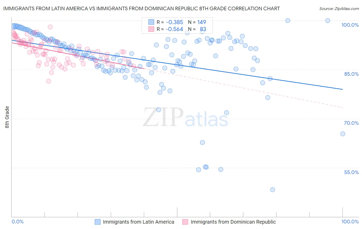 Immigrants from Latin America vs Immigrants from Dominican Republic 8th Grade