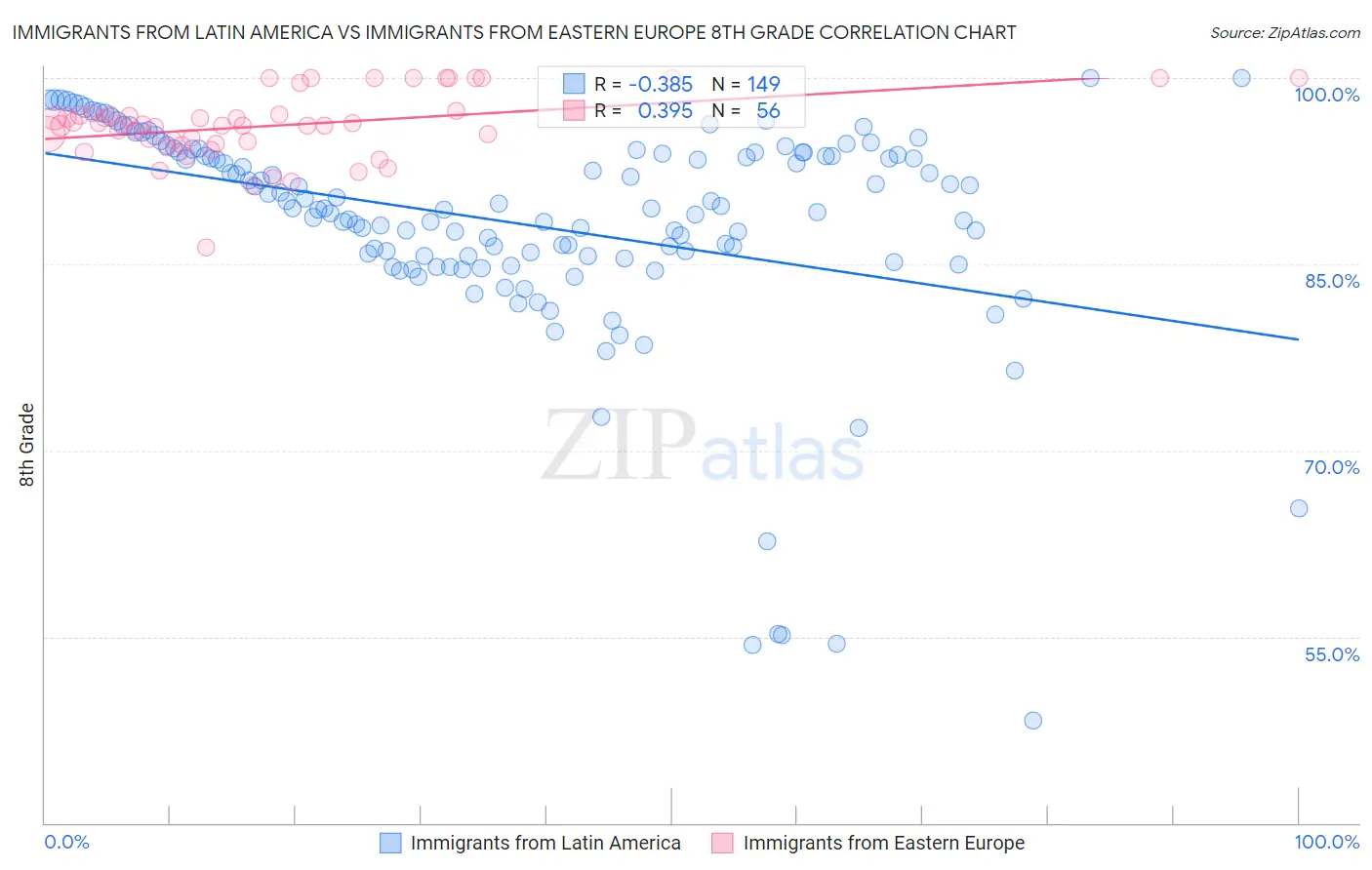 Immigrants from Latin America vs Immigrants from Eastern Europe 8th Grade