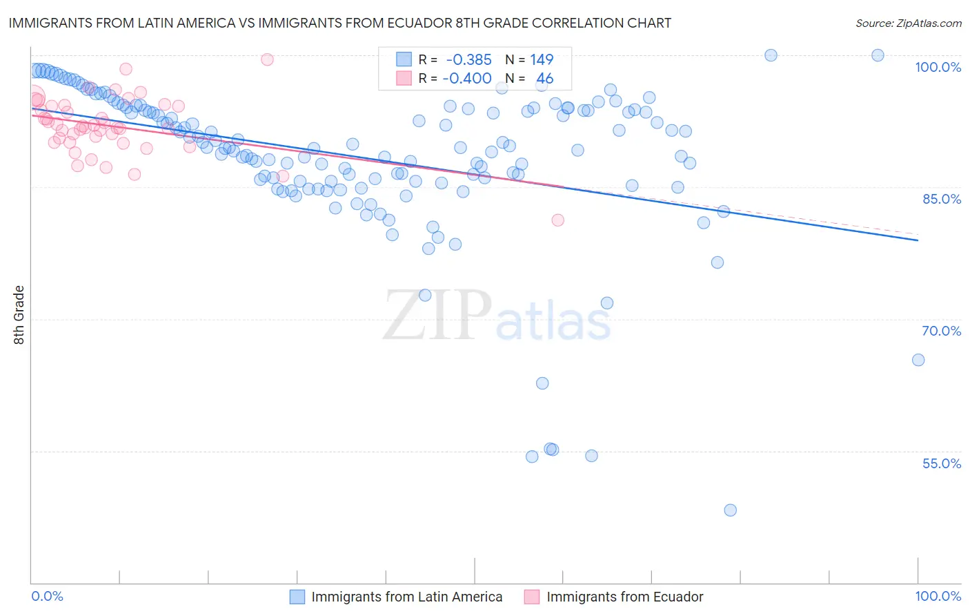 Immigrants from Latin America vs Immigrants from Ecuador 8th Grade