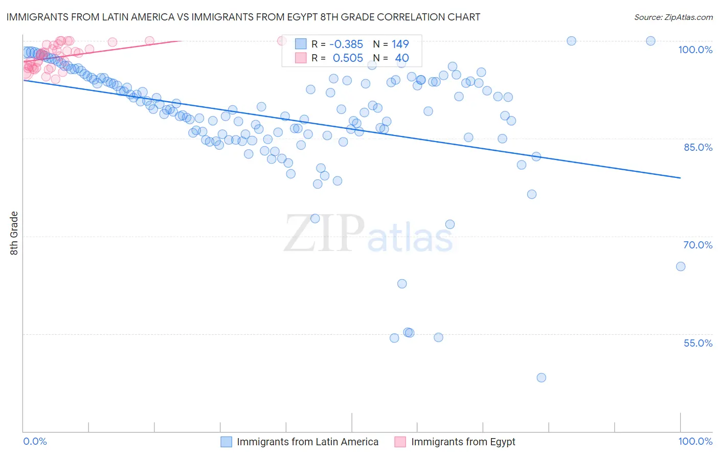 Immigrants from Latin America vs Immigrants from Egypt 8th Grade
