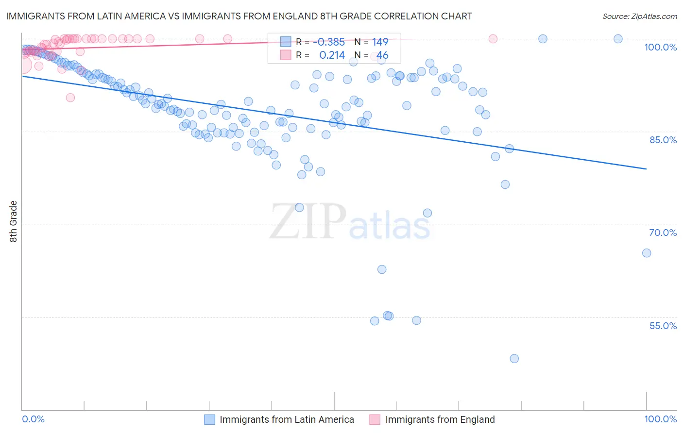 Immigrants from Latin America vs Immigrants from England 8th Grade