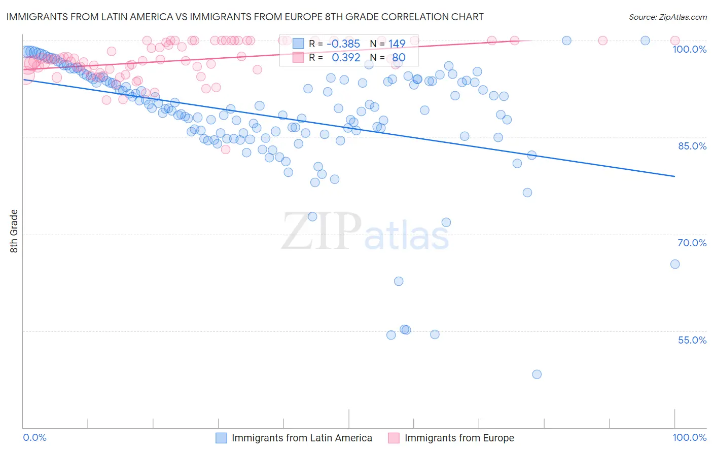 Immigrants from Latin America vs Immigrants from Europe 8th Grade
