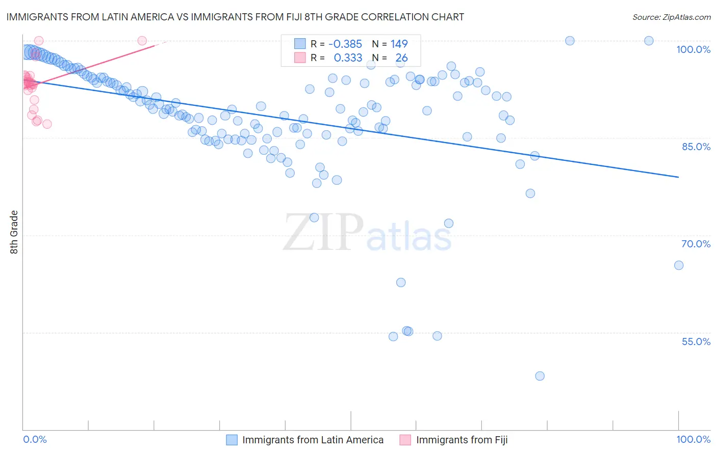 Immigrants from Latin America vs Immigrants from Fiji 8th Grade