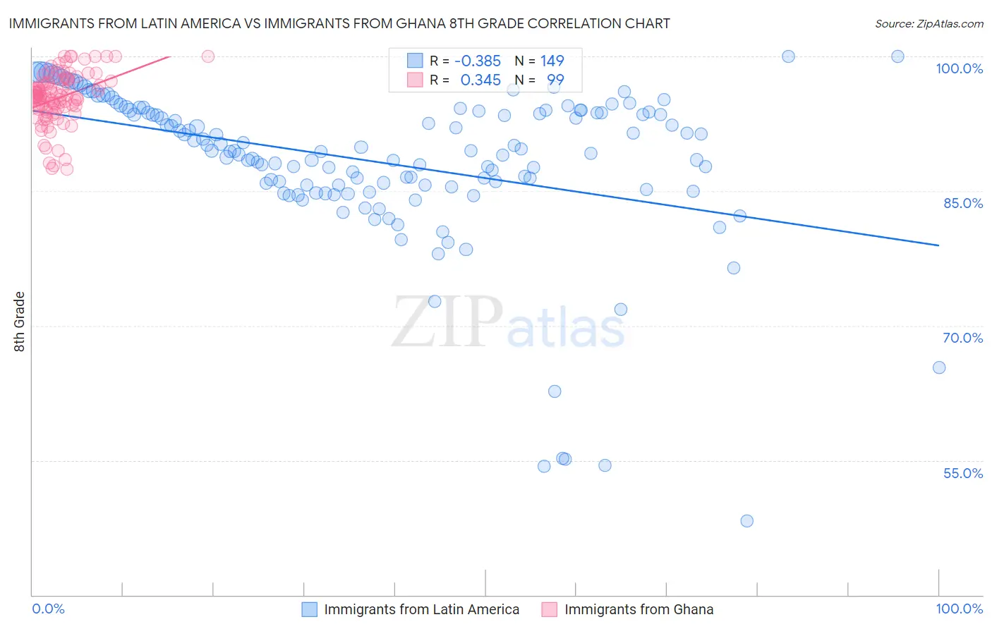 Immigrants from Latin America vs Immigrants from Ghana 8th Grade