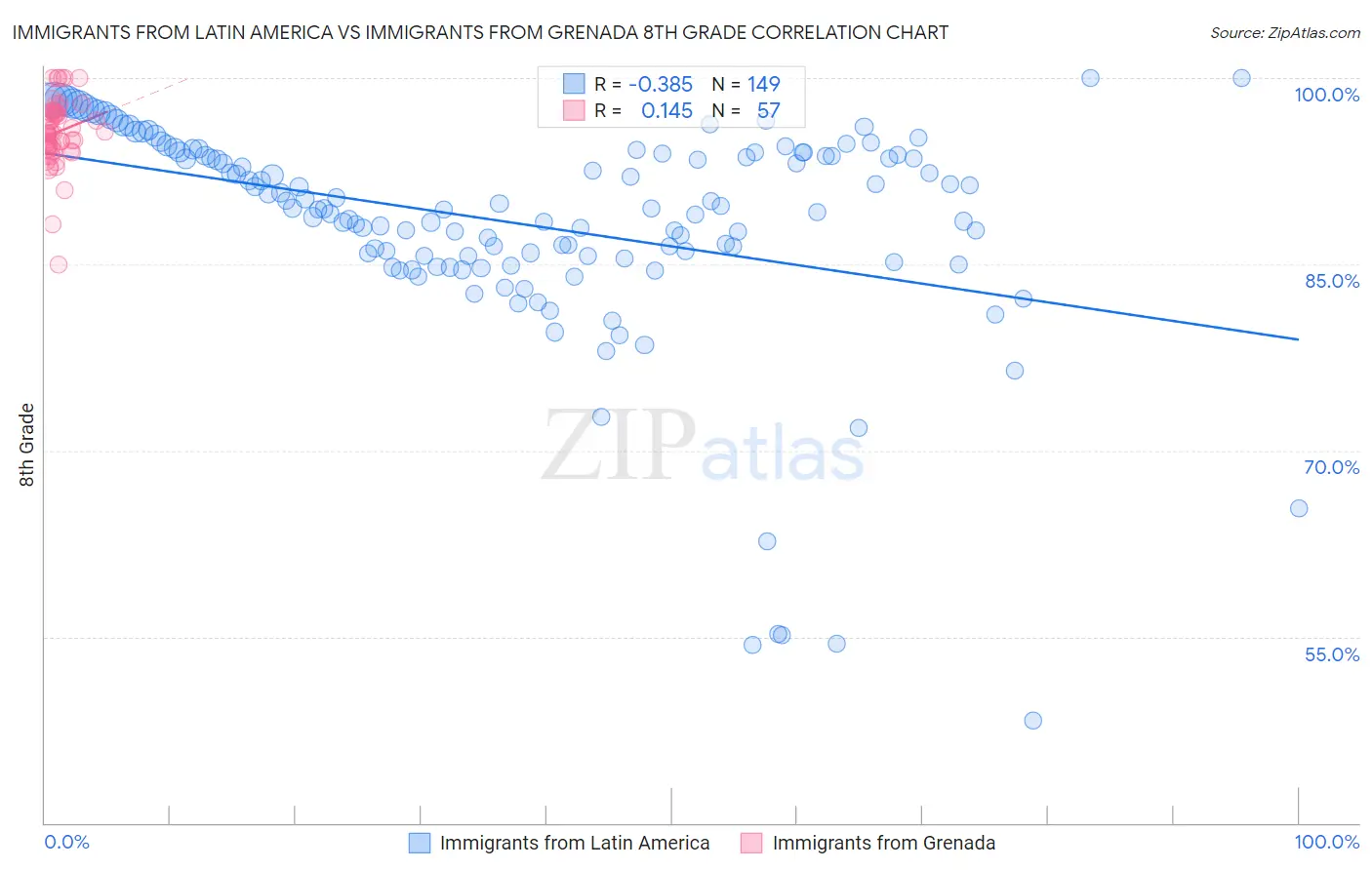 Immigrants from Latin America vs Immigrants from Grenada 8th Grade