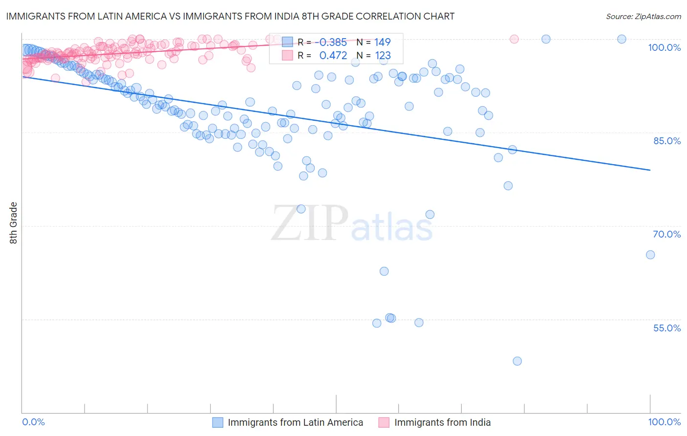 Immigrants from Latin America vs Immigrants from India 8th Grade