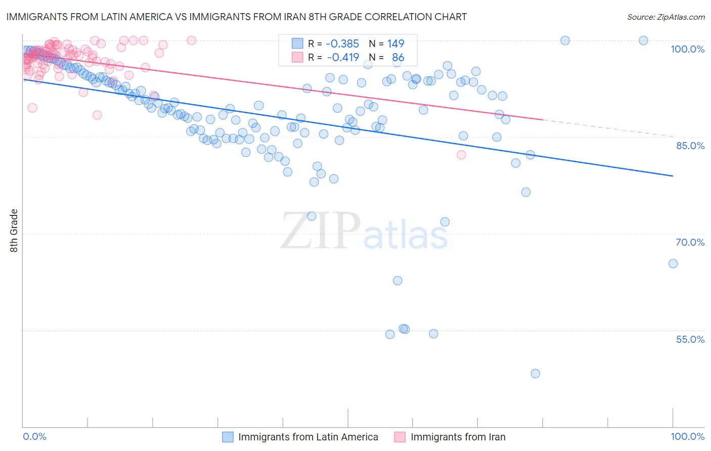 Immigrants from Latin America vs Immigrants from Iran 8th Grade