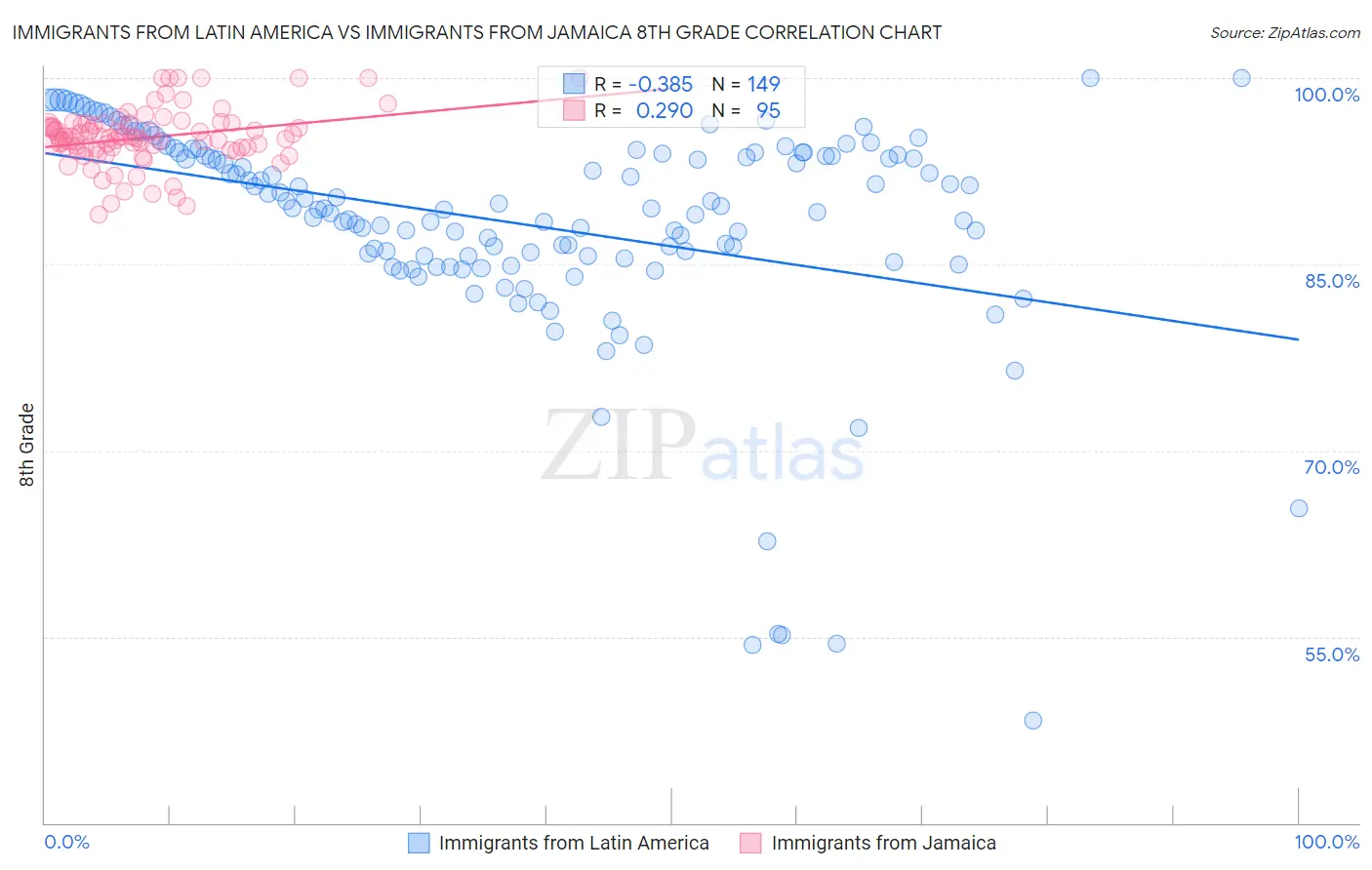 Immigrants from Latin America vs Immigrants from Jamaica 8th Grade