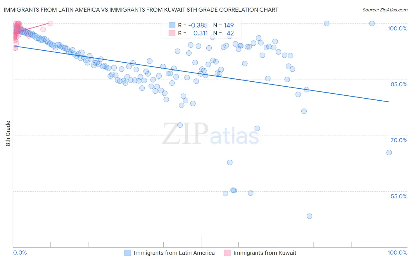 Immigrants from Latin America vs Immigrants from Kuwait 8th Grade