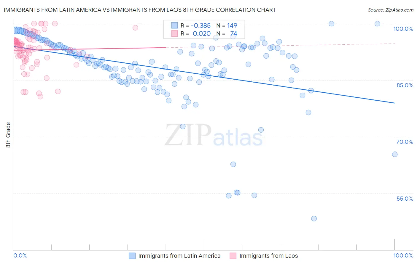 Immigrants from Latin America vs Immigrants from Laos 8th Grade
