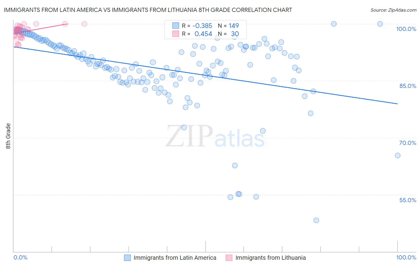 Immigrants from Latin America vs Immigrants from Lithuania 8th Grade
