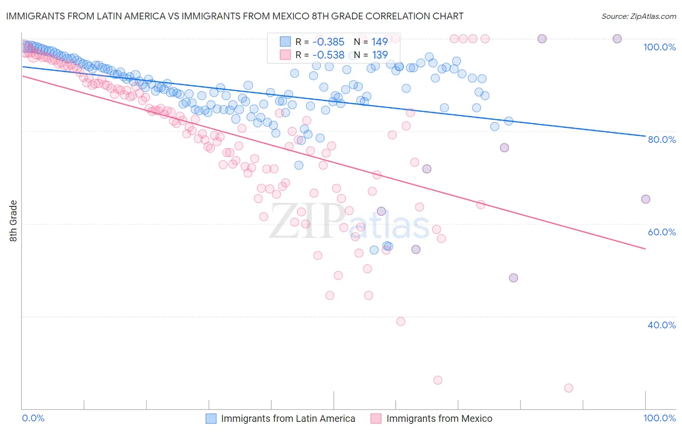 Immigrants from Latin America vs Immigrants from Mexico 8th Grade